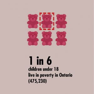 Image of six illustrated teddy bears and one is singled out. Below the text says 1 in 6 children under 18 live in poverty in Ontario